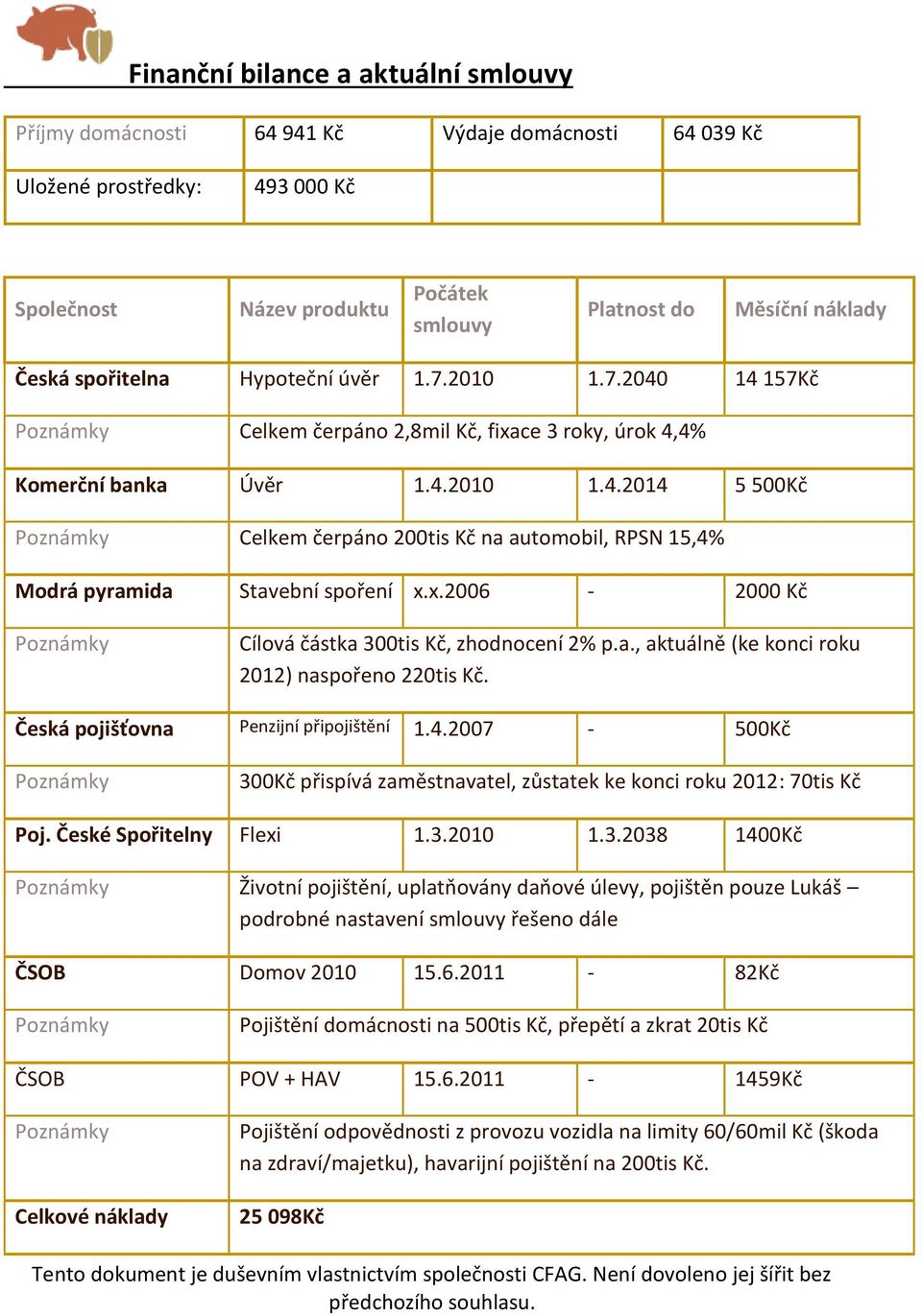 x.2006-2000 Kč Poznámky Cílová částka 300tis Kč, zhodnocení 2% p.a., aktuálně (ke konci roku 2012) naspořeno 220tis Kč. Česká pojišťovna Penzijní připojištění 1.4.