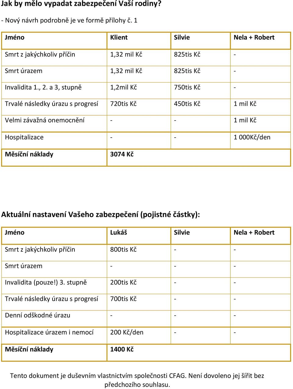 a 3, stupně 1,2mil Kč 750tis Kč - Trvalé následky úrazu s progresí 720tis Kč 450tis Kč 1 mil Kč Velmi závažná onemocnění - - 1 mil Kč Hospitalizace - - 1 000Kč/den Měsíční náklady 3074 Kč