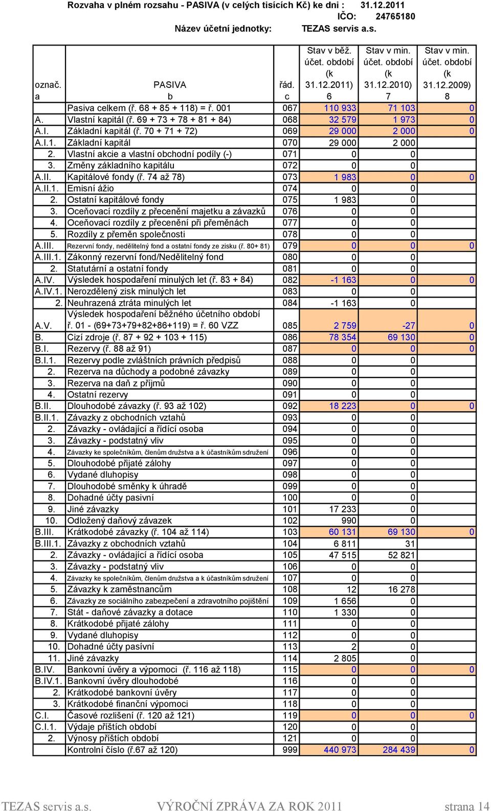 7 + 71 + 72) 69 29 2 A.I.1. Základní kapitál 7 29 2 2. Vlastní akcie a vlastní obchodní podíly (-) 71 3. Změny základního kapitálu 72 A.II. Kapitálové fondy (ř. 74 až 78) 73 1 983 A.II.1. Emisní ážio 74 2.