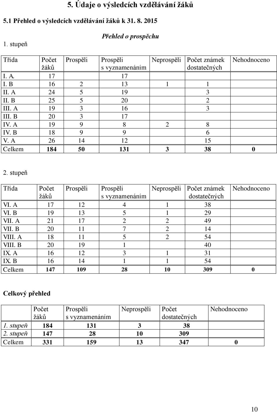 A 19 3 16 3 III. B 20 3 17 IV. A 19 9 8 2 8 IV. B 18 9 9 6 V. A 26 14 12 15 Celkem 184 50 131 3 38 0 2.
