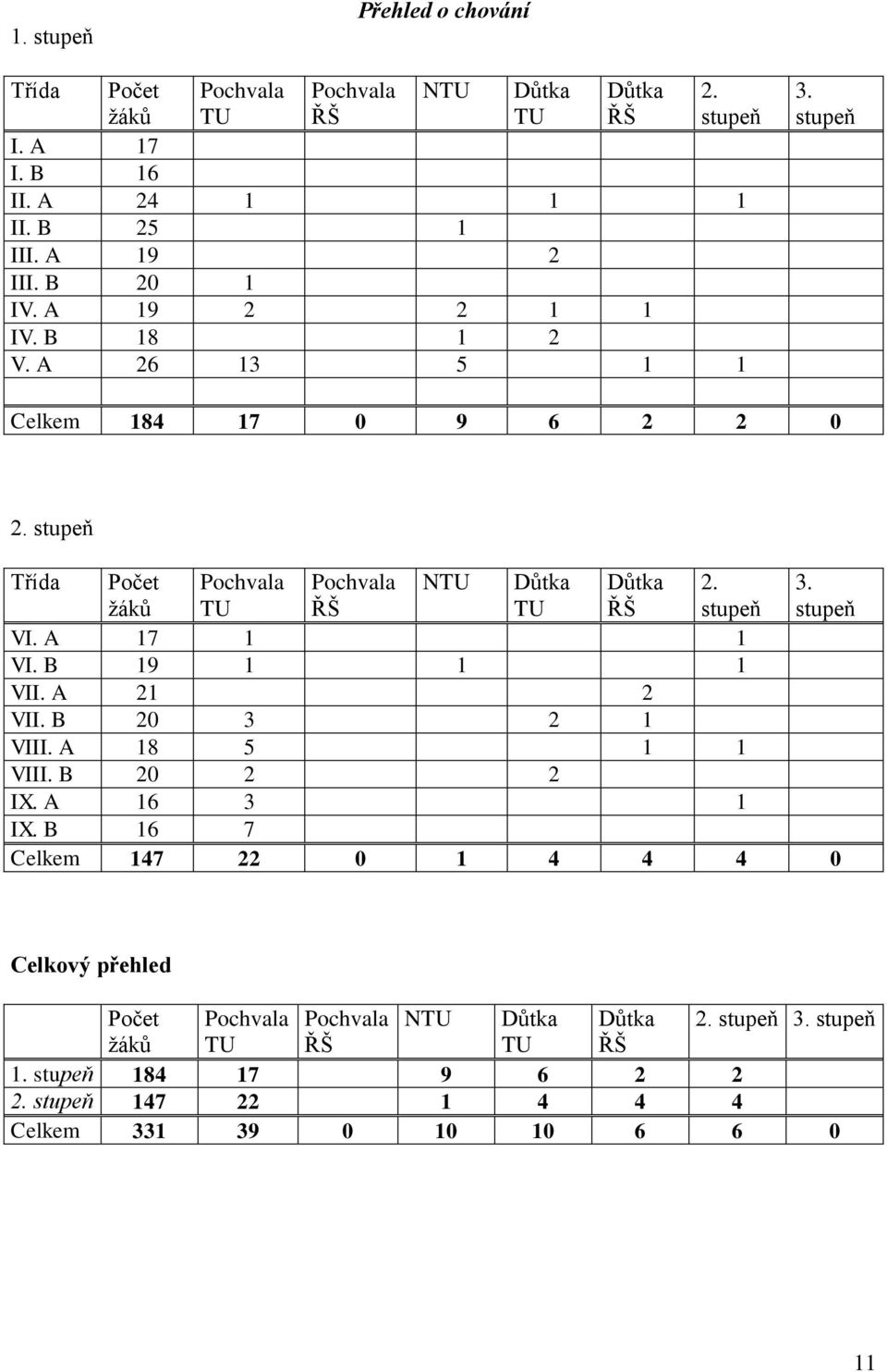 stupeň Třída Počet žáků Pochvala TU Pochvala ŘŠ NTU Důtka TU Důtka ŘŠ 2. stupeň 3. stupeň VI. A 17 1 1 VI. B 19 1 1 1 VII. A 21 2 VII. B 20 3 2 1 VIII.