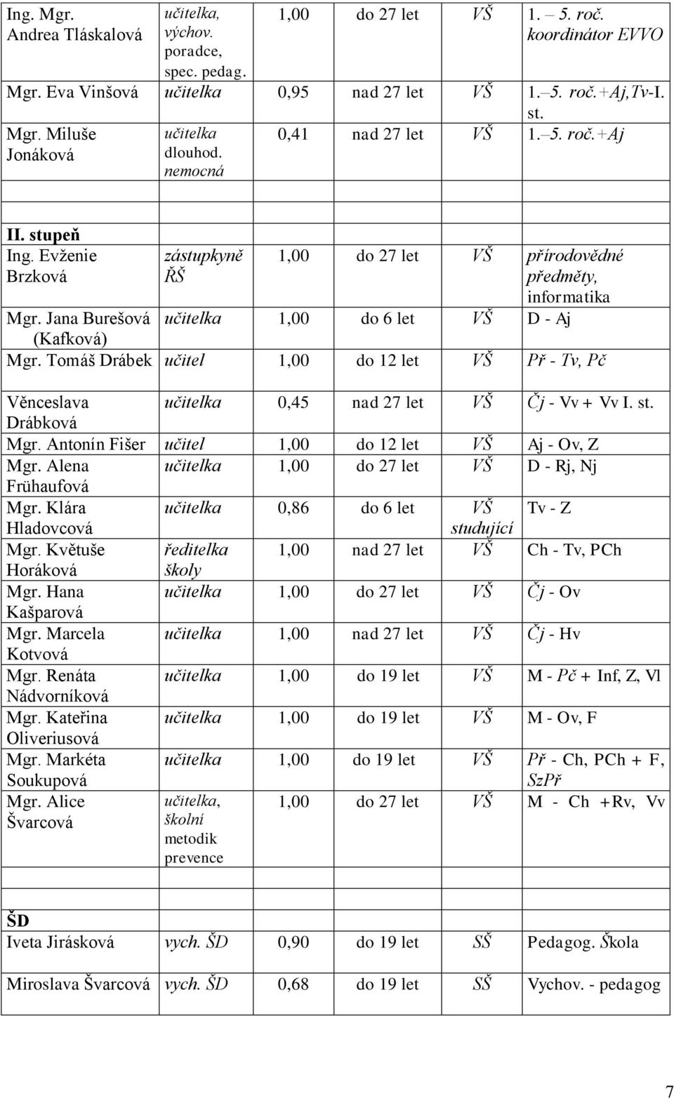 Jana Burešová učitelka 1,00 do 6 let VŠ D - Aj (Kafková) Mgr. Tomáš Drábek učitel 1,00 do 12 let VŠ Př - Tv, Pč Věnceslava učitelka 0,45 nad 27 let VŠ Čj - Vv + Vv I. st. Drábková Mgr.