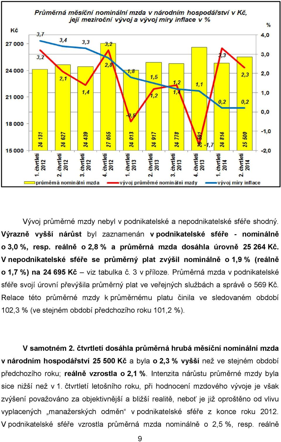 Průměrná mzda v podnikatelské sféře svojí úrovní převýšila průměrný plat ve veřejných službách a správě o 569 Kč.