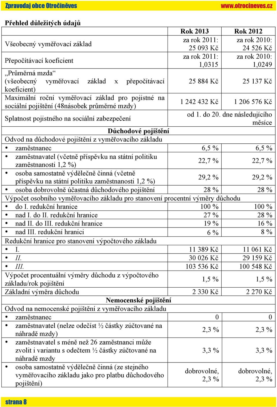 2011: za rok 2010: 1,0315 1,0249 25 884 Kč 25 137 Kč 1 242 432 Kč 1 206 576 Kč od 1. do 20.