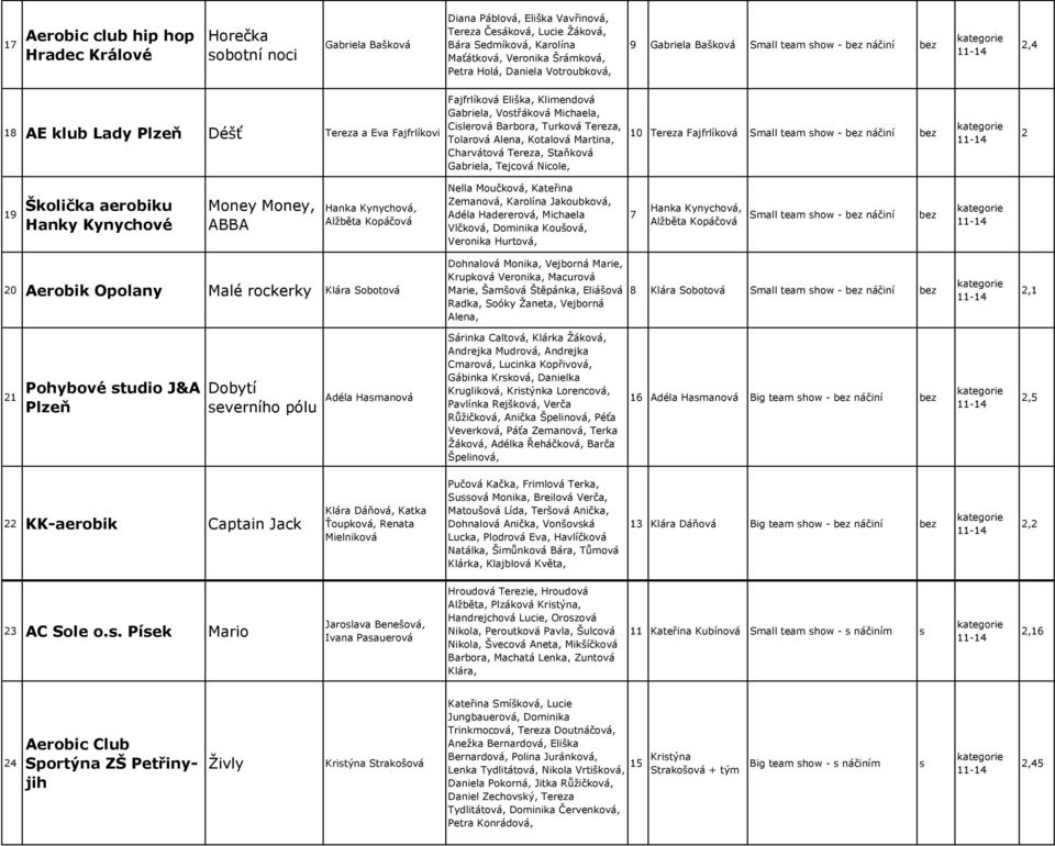 Charvátová Tereza, Staňková Gabriela, Tejcová Nicole, 10 Tereza Fajfrlíková Small team how - náčiní 19 Školička aerobiku Hanky Kynychové Money Money, ABBA Hanka Kynychová, Alžběta Kopáčová Nella