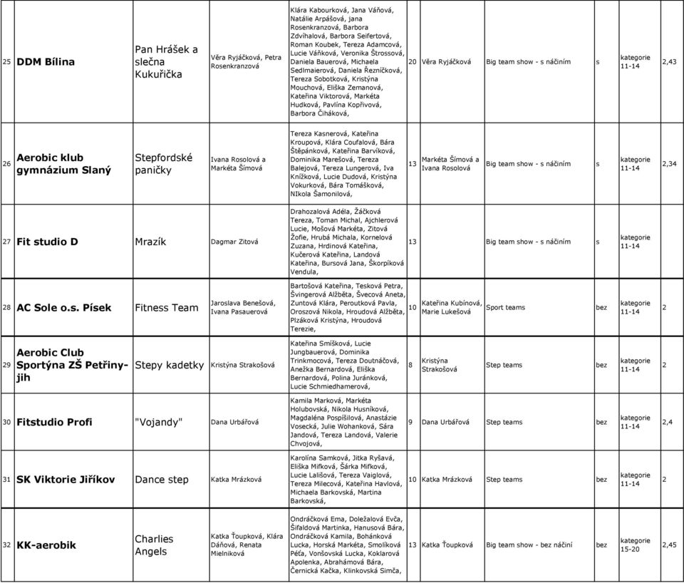 Hudková, Pavlína Kopřivová, Barbora Čiháková, 0 Věra Ryjáčková Big team how - náčiním,43 6 Aerobic klub gymnázium Slaný Stepfordké paničky Ivana Roolová a Markéta Šímová Tereza Kanerová, Kateřina