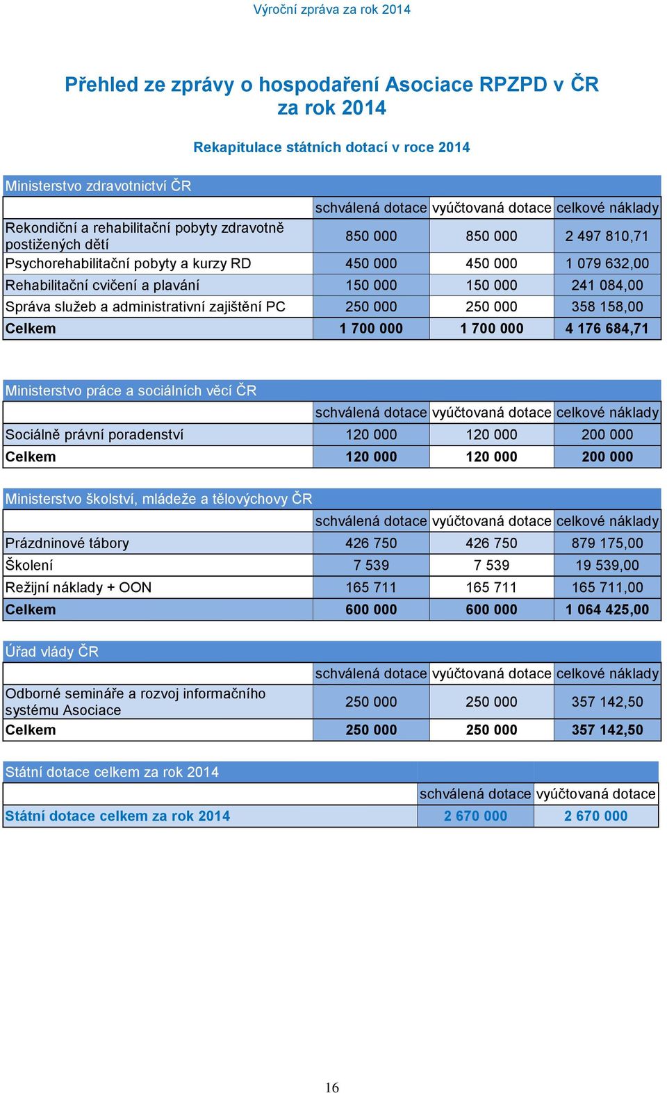 084,00 Správa služeb a administrativní zajištění PC 250 000 250 000 358 158,00 Celkem 1 700 000 1 700 000 4 176 684,71 Ministerstvo práce a sociálních věcí ČR schválená dotace vyúčtovaná dotace