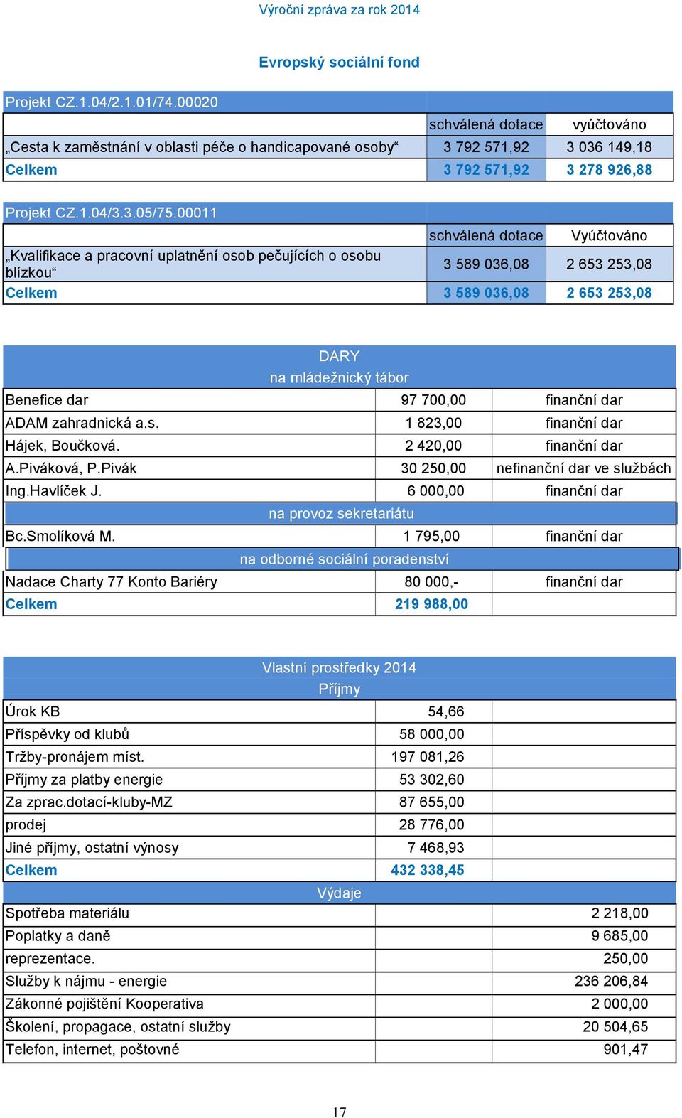 00011 schválená dotace Vyúčtováno Kvalifikace a pracovní uplatnění osob pečujících o osobu blízkou 3 589 036,08 2 653 253,08 Celkem 3 589 036,08 2 653 253,08 DARY na mládežnický tábor Benefice dar 97