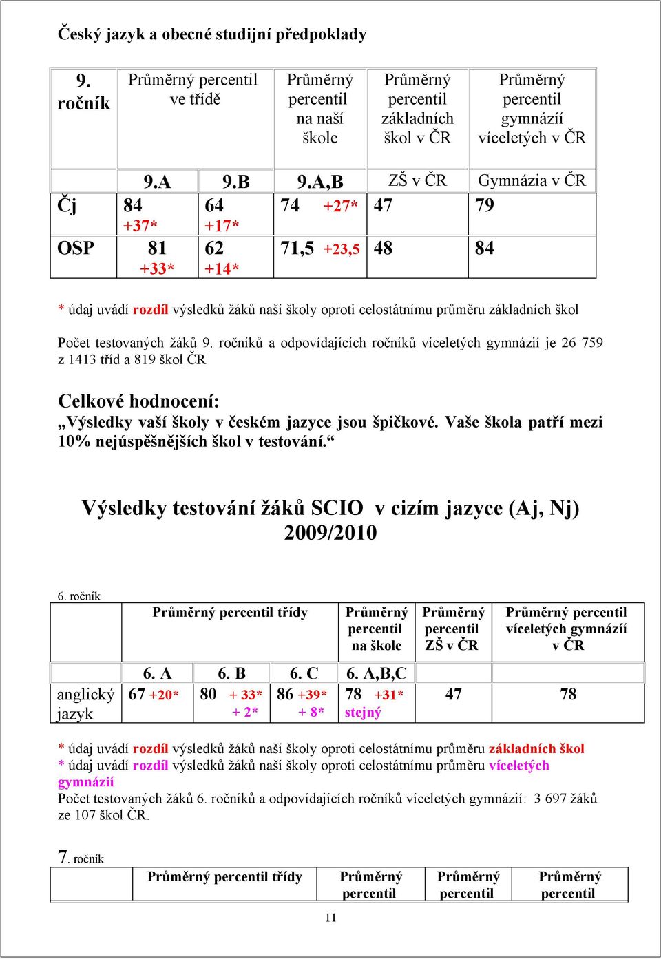 A,B 74 +27* 47 Gymnázia v ČR 79 71,5 +23,5 48 84 +14* * údaj uvádí rozdíl výsledků žáků naší školy oproti celostátnímu průměru základních škol Počet testovaných žáků 9.