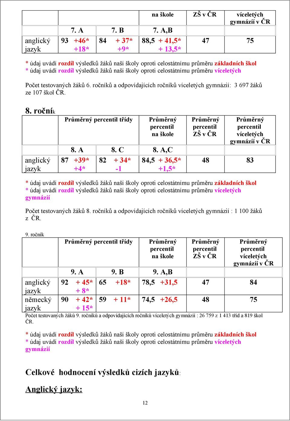 víceletých Počet testovaných žáků 6. ročníků a odpovídajících ročníků víceletých gymnázií: 3 697 žáků ze 17 škol ČR. 8. ročník Průměrný třídy anglický jazyk 8. A 87 +39* +4* 8.