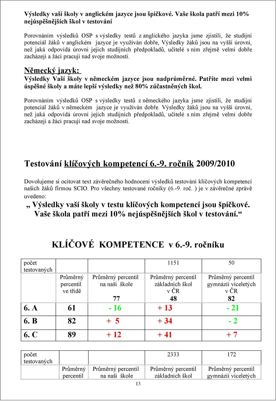 Výsledky žáků jsou na vyšší úrovni, než jaká odpovídá úrovni jejich studijních předpokladů, učitelé s ním zřejmě velmi dobře zacházejí a žáci pracují nad svoje možnosti.