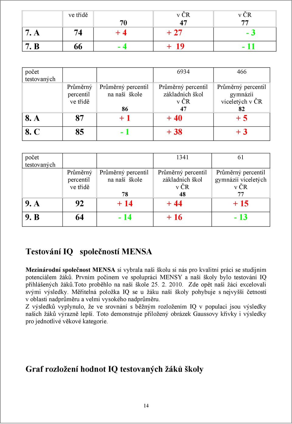 C 85 1 + 38 +3 počet testovaných Průměrný ve třídě Průměrný na naší škole 78 1341 61 Průměrný základních škol v ČR 48 Průměrný gymnázíí víceletých v ČR 77 9. A 92 + 14 + 44 + 15 9.