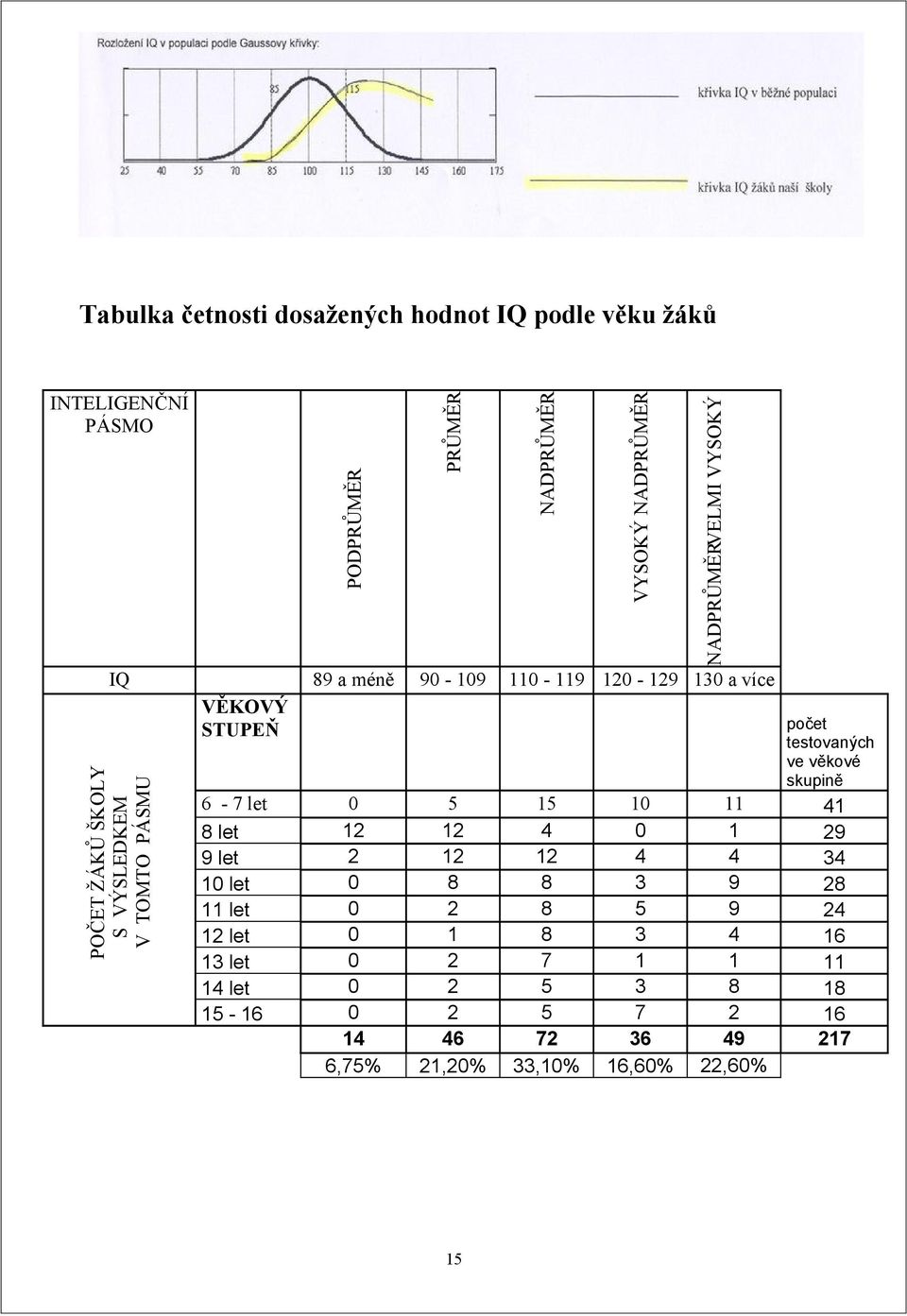 let 8 let 9 let 1 let 11 let 12 let 13 let 14 let 15 16 počet testovaných ve věkové skupině 12 2 14 6,75% 5 12 12 8 2 1 2