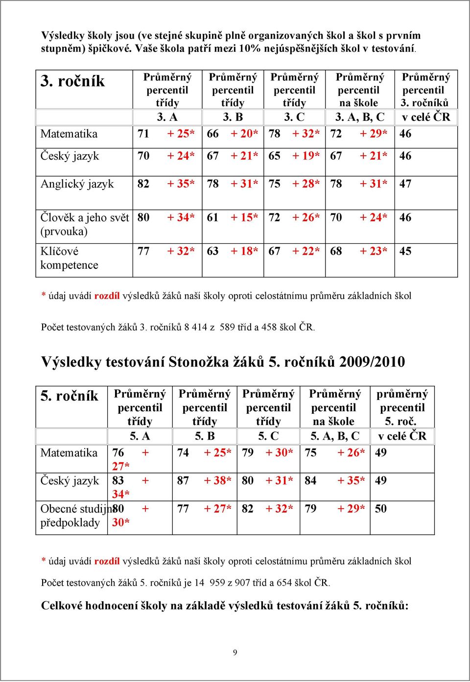 A, B, C v celé ČR 71 + 25* 66 + 2* 78 + 32* 72 + 29* 46 Český jazyk 7 + 24* 67 + 21* 65 + 19* 67 + 21* 46 Anglický jazyk 82 + 35* 78 + 31* 75 + 28* 78 + 31* 47 Člověk a jeho svět 8 (prvouka) + 34* 61