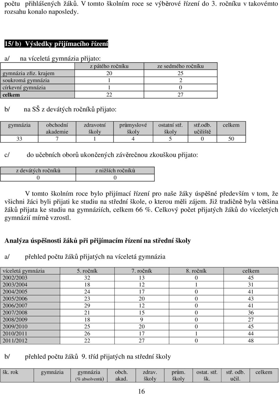 krajem 20 25 soukromá gymnázia 1 2 církevní gymnázia 1 0 celkem 22 27 b/ na SŠ z devátých ročníků přijato: gymnázia obchodní zdravotní průmyslové ostatní stř. stř.odb.