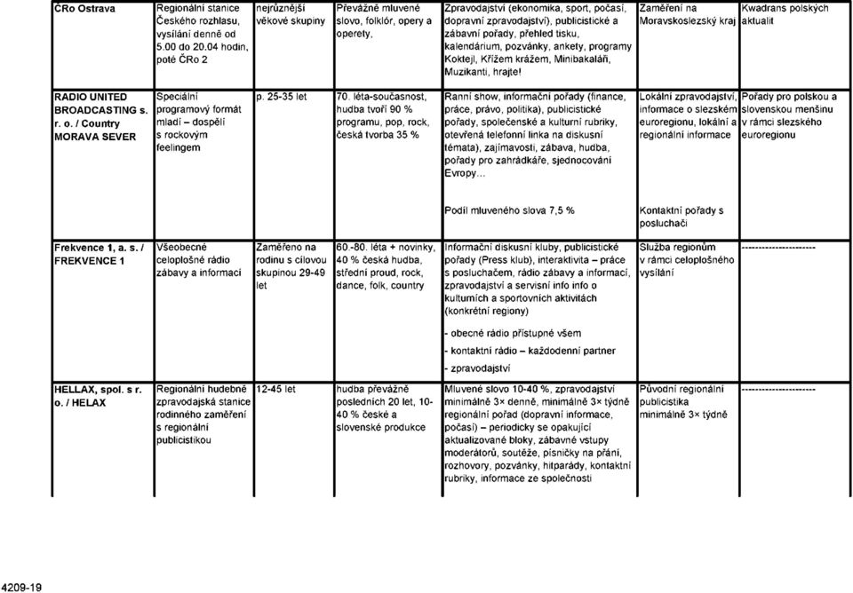 přehled tisku, kalendárium, pozvánky, ankety, programy Koktejl, Křížem krážem, Minibakaláři, Muzikanti, hrajte! Zaměření na Moravskoslezský kraj Kwadrans polských aktualit RADIO UNITED BROADCASTING s.