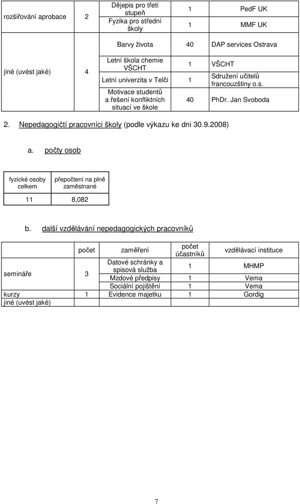 Nepedagogičtí pracovníci školy (podle výkazu ke dni 30.9.2008) a. počty osob fyzické osoby celkem přepočtení na plně zaměstnané 11 8,082 b.