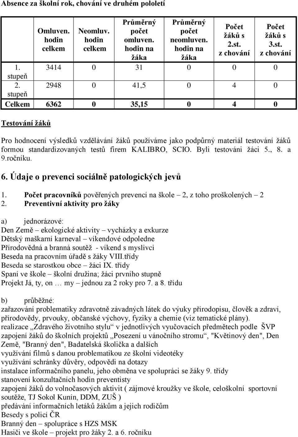 2948 0 41,5 0 4 0 stupeň Celkem 6362 0 35,15 0 4 0 Testování žáků Pro hodnocení výsledků vzdělávání žáků používáme jako podpůrný materiál testování žáků formou standardizovaných testů firem KALIBRO,