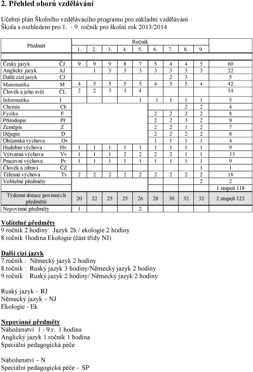 Český jazyk ČJ 9 9 9 8 7 5 4 4 5 60 Anglický jazyk AJ 1 3 3 3 3 3 3 3 22 Další cizí jazyk CJ 2 3 5 Matematika M 4 5 5 5 5 4 5 5 4 42 Člověk a jeho svět ČL 2 2 3 3 4 14 Informatika I 1 1 1 1 1 5