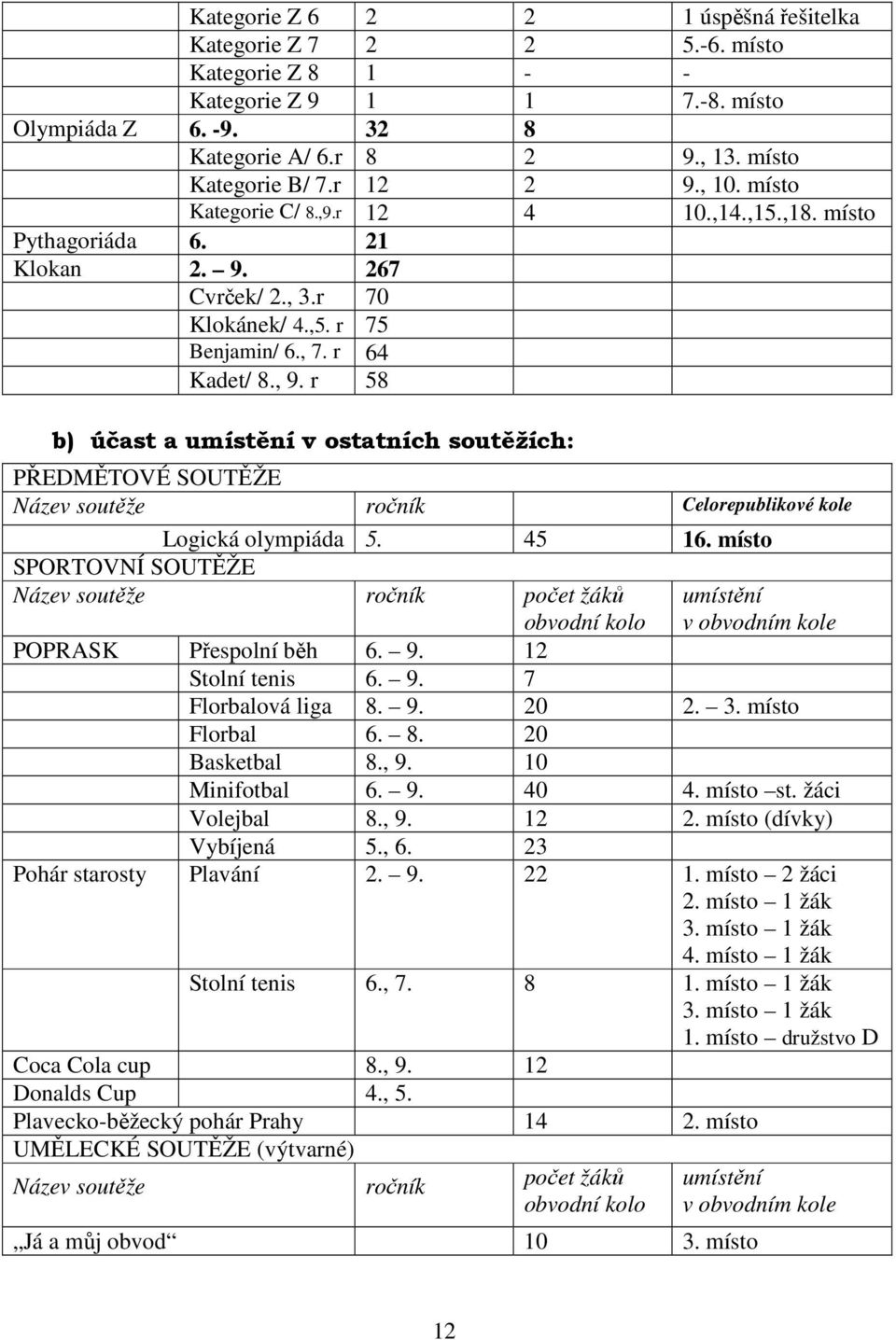 r 58 b) účast a umístění v ostatních soutěžích: PŘEDMĚTOVÉ SOUTĚŽE Název soutěže ročník Celorepublikové kole Logická olympiáda 5. 45 16.