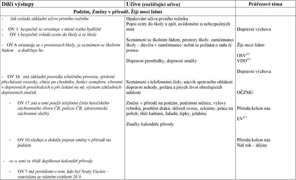 Seznámení se školním řádem, prostory školy, zaměstnanci školy důvěra v zaměstnance- nebát se požádat o radu či pomoc Dopravní prostředky, dopravní značky Dopravní výchova OSV 2/1 VDO 2/1 - OV 16 zná