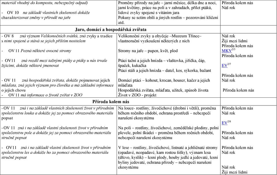 dokáže některé jmenovat - OV 11 zná hospodářská zvířata, dokáže pojmenovat jejich mláďata, zná jejich význam pro člověka a má základní informace o jejich chovu - OV 11 má informace o životě zvířat v