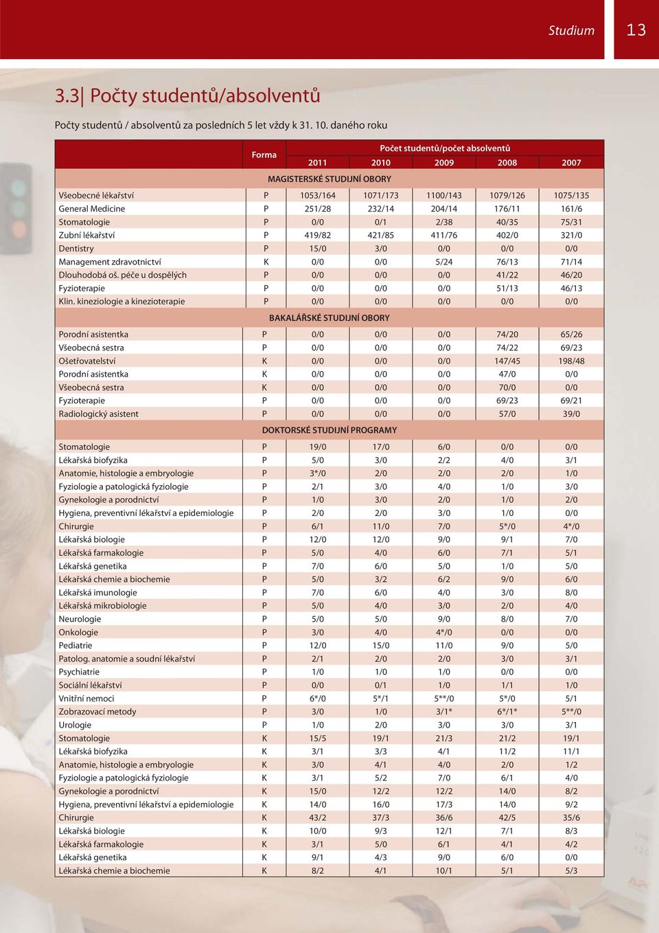 232/14 204/14 176/11 161/6 Stomatologie P 0/0 0/1 2/38 40/35 75/31 Zubní lékařství P 419/82 421/85 411/76 402/0 321/0 Dentistry P 15/0 3/0 0/0 0/0 0/0 Management zdravotnictví K 0/0 0/0 5/24 76/13