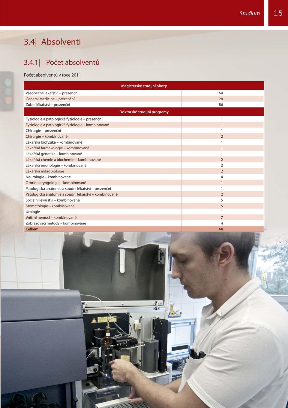 1 Počet absolventů Počet absolventů v roce 2011 Magisterské studijní obory Všeobecné lékařství prezenční 164 General Medicine prezenční 28 Zubní lékařství prezenční 86 Doktorské studijní programy