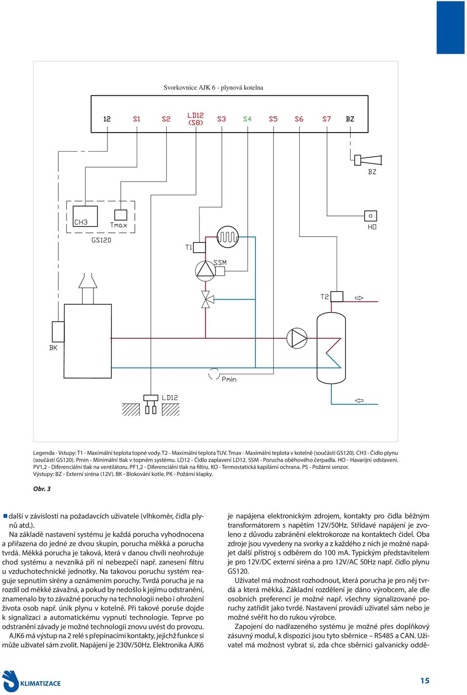 PV1,2 - Diferenciální tlak na ventilátoru. PF1,2 - Diferenciální tlak na filtru. KO - Termostatická kapilární ochrana. PS - Požární senzor. Výstupy: BZ - Externí siréna (12V). BK - Blokování kotle.