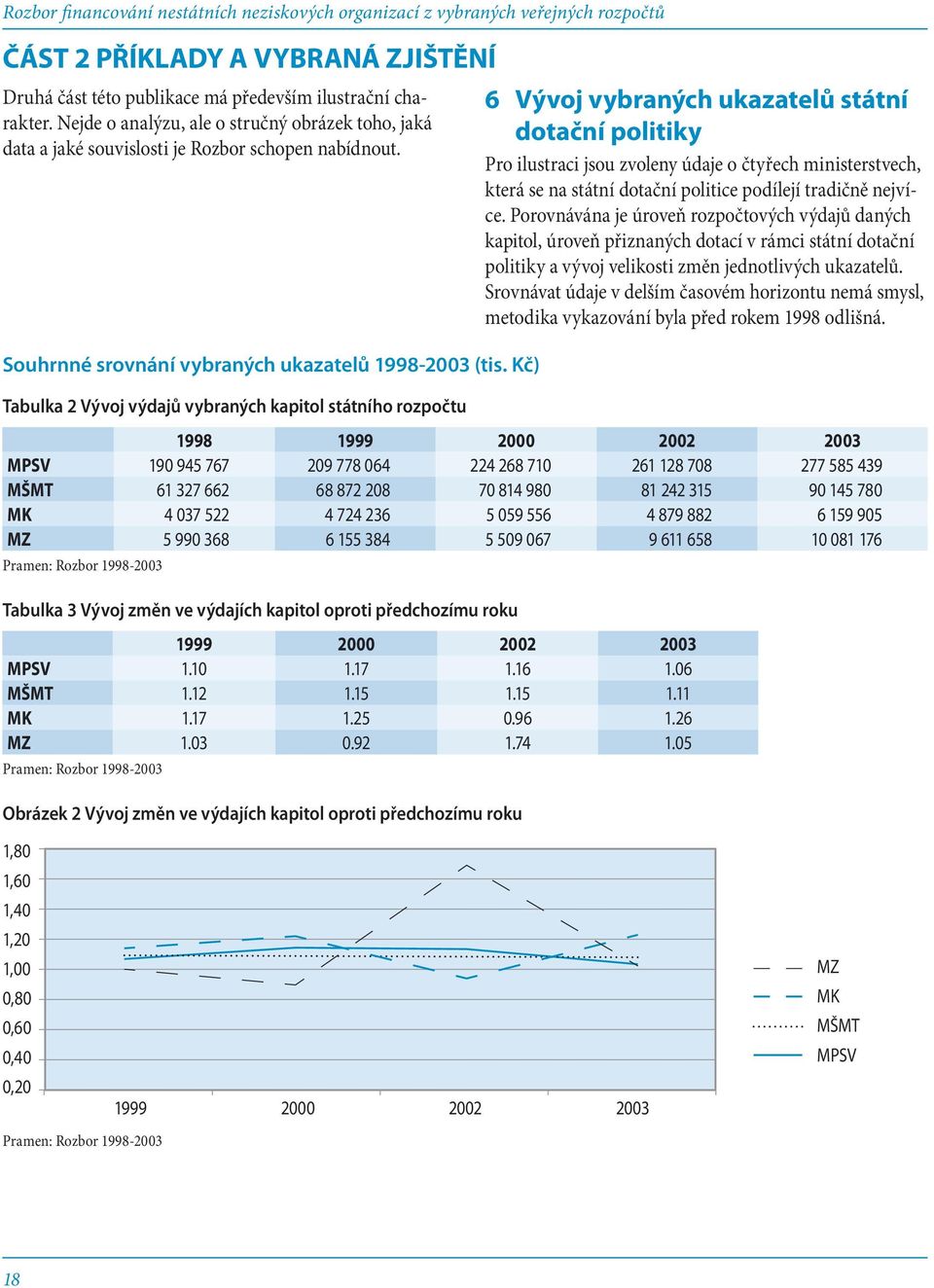 Kč) Tabulka 2 Vývoj výdajů vybraných kapitol státního rozpočtu 6 Vývoj vybraných ukazatelů státní dotační politiky Pro ilustraci jsou zvoleny údaje o čtyřech ministerstvech, která se na státní