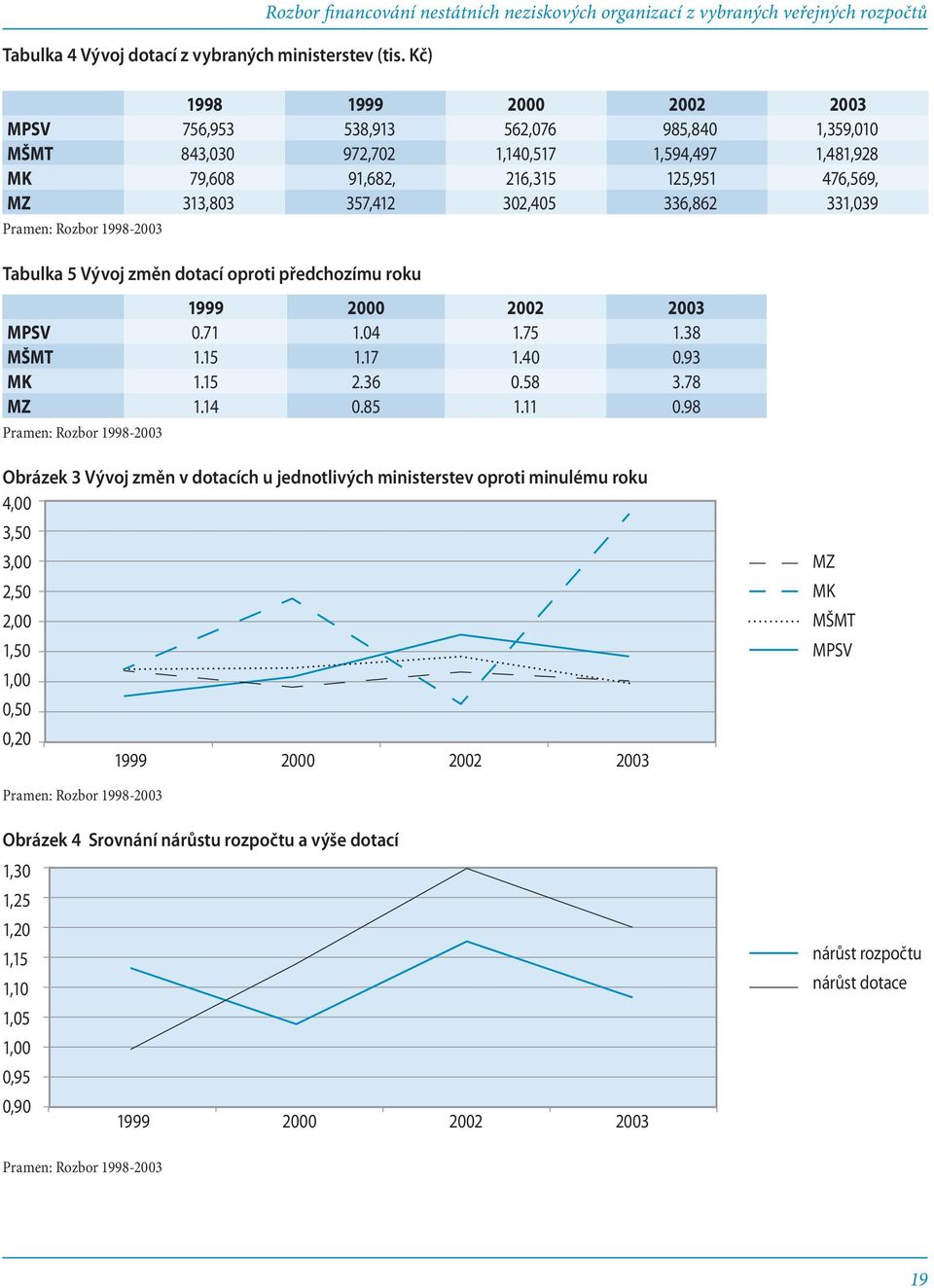 1,594,497 1,481,928 MK 79,608 91,682, 216,315 125,951 476,569, MZ 313,803 357,412 302,405 336,862 331,039 Pramen: Rozbor 1998-2003 Tabulka 5 Vývoj změn dotací oproti předchozímu roku 1999 2000 2002