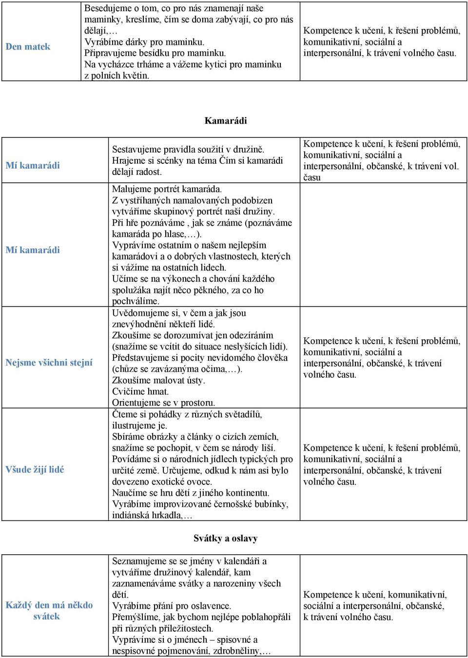 interpersonální, k trávení Kamarádi Mí kamarádi Mí kamarádi Nejsme všichni stejní Všude žijí lidé Každý den má někdo svátek Sestavujeme pravidla soužití v družině.