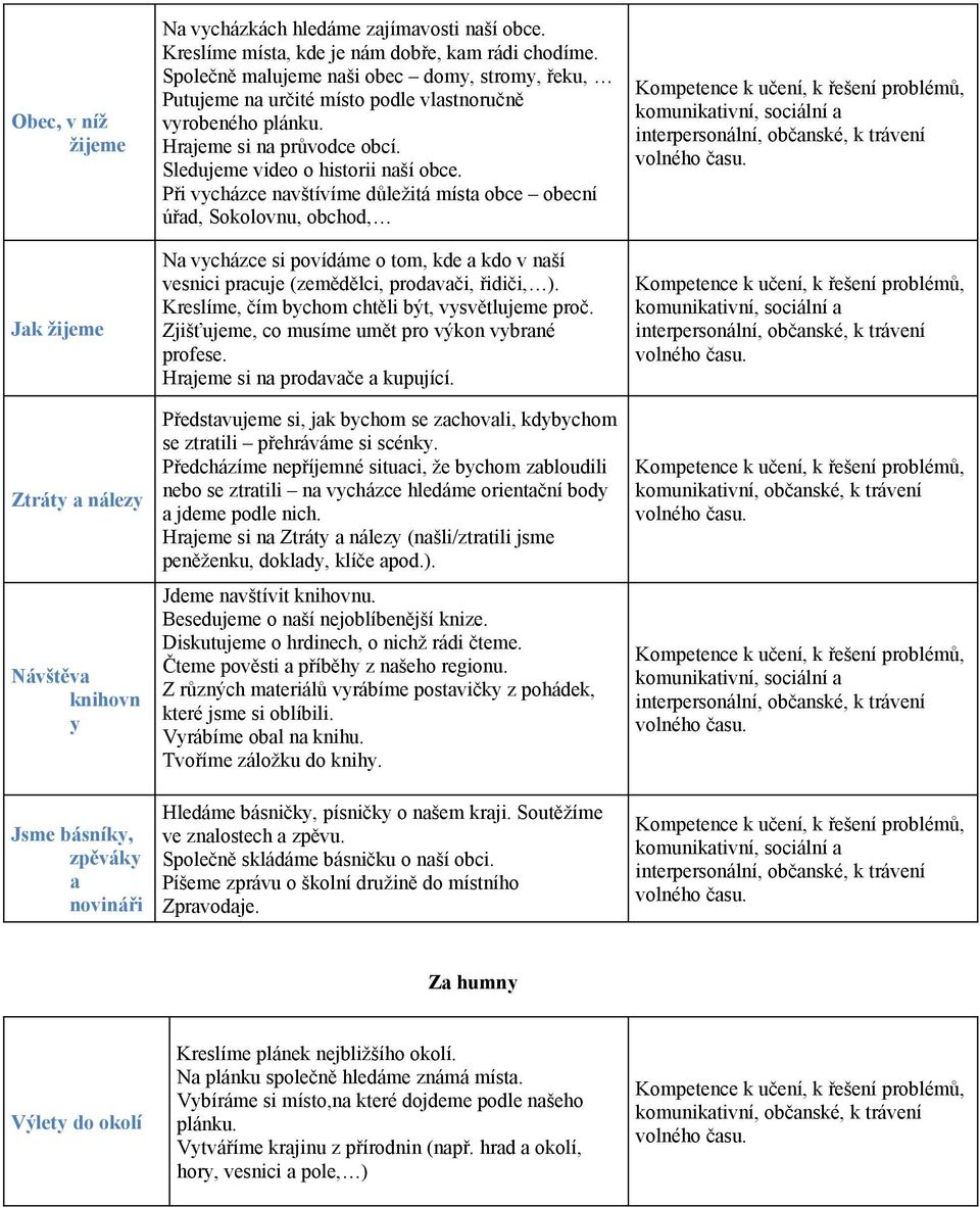 Při vycházce navštívíme důležitá místa obce obecní úřad, Sokolovnu, obchod, Na vycházce si povídáme o tom, kde a kdo v naší vesnici pracuje (zemědělci, prodavači, řidiči, ).