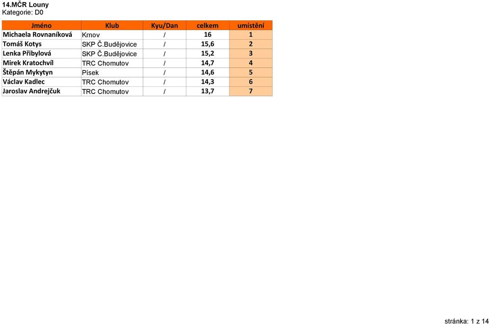 Budějovice / 15,2 3 Mirek Kratochvíl TRC Chomutov / 14,7 4 Štěpán Mykytyn Písek