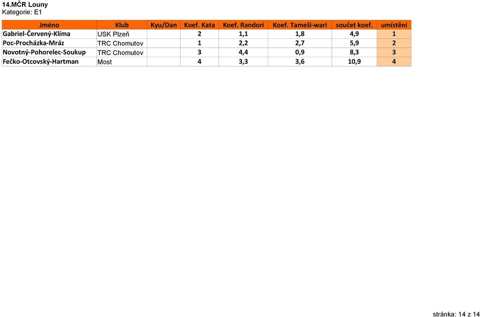 umístění Gabriel-Červený-Klíma USK Plzeň 2 1,1 1,8 4,9 1 Poc-Procházka-Mráz