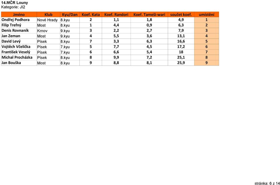 kyu 3 2,2 2,7 7,9 3 Jan Zeman Most 9.kyu 4 5,5 3,6 13,1 4 David Levý Písek 8.kyu 7 3,3 6,3 16,6 5 Vojtěch Včelička Písek 7.