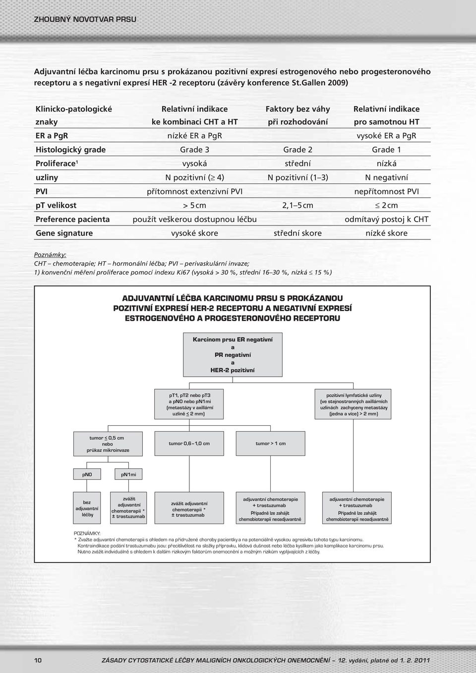 Histologický grade Grade 3 Grade 2 Grade 1 Proliferace 1 vysoká střední nízká uzliny N pozitivní ( 4) N pozitivní (1 3) N negativní PVI přítomnost extenzivní PVI nepřítomnost PVI pt velikost > 5 cm