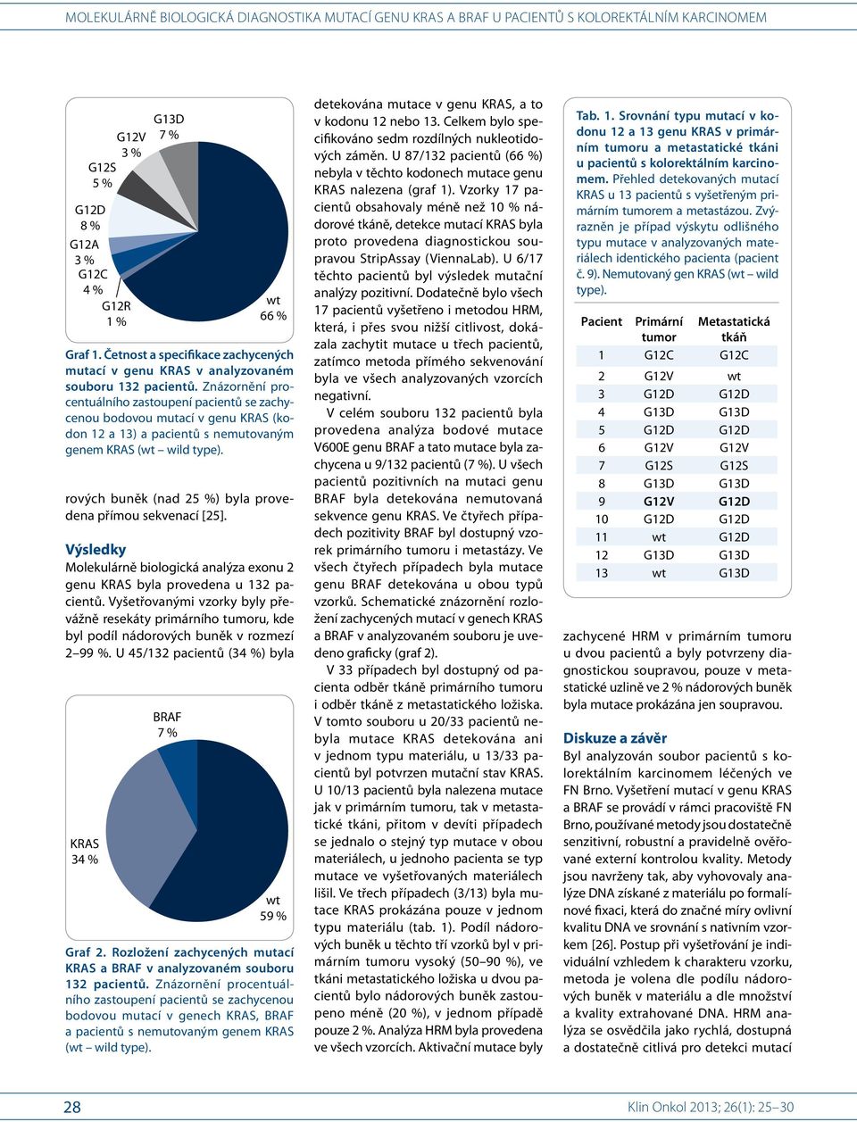 rových buněk (nad 25 %) byla provedena přímou sekvenací [25]. Výsledky Molekulárně biologická analýza exonu 2 genu KRAS byla provedena u 132 pacientů.