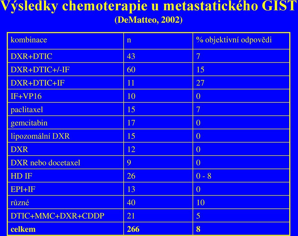 10 0 paclitaxel 15 7 gemcitabin 17 0 lipozomální DXR 15 0 DXR 12 0 DXR nebo