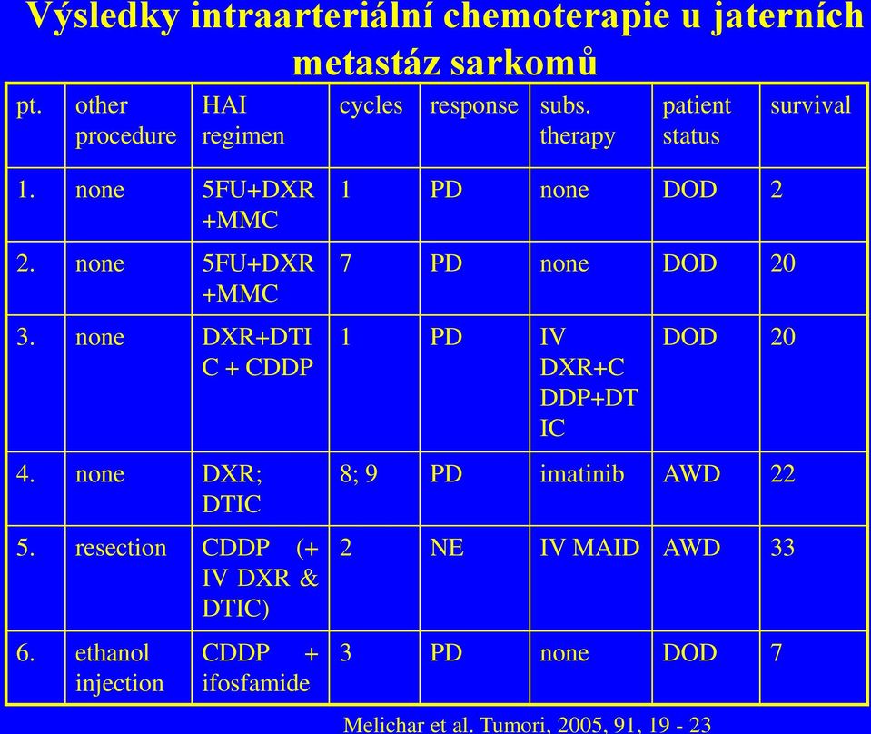 none 5FU+DXR +MMC 3. none DXR+DTI C + CDDP 4. none DXR; DTIC 5. resection CDDP (+ IV DXR & DTIC) 6.