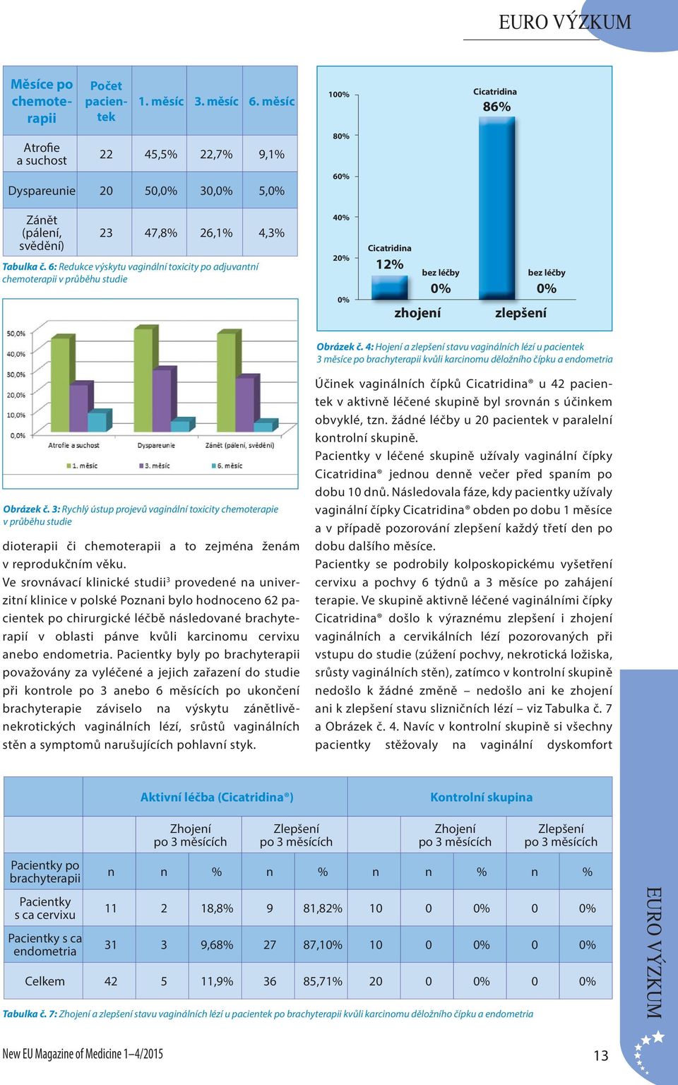 6: Redukce výskytu vaginální toxicity po adjuvantní chemoterapii v průběhu studie 100% 80% 60% 40% 20% 0% Cicatridina 12% Cicatridina 86% bez léčby bez léčby 0% 0% zhojení zlepšení Obrázek č.