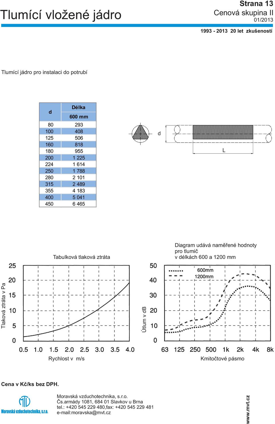 315 2 489 355 4 183 400 5 041 450 6 465 d L Tabulková tlaková ztráta Diagram udává namìøené