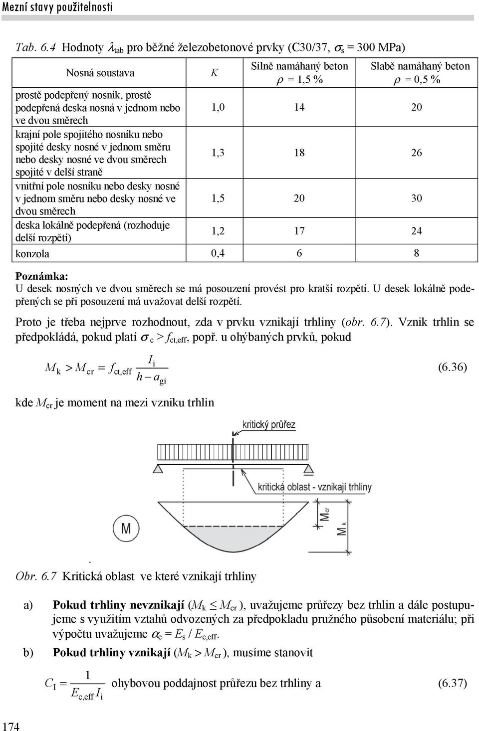 jednom nebo 1,0 14 0 ve dvou směrech krajní pole spojitého nosníku nebo spojité desky nosné v jednom směru nebo desky nosné ve dvou směrech 1,3 18 6 spojité v delší straně vnitřní pole nosníku nebo