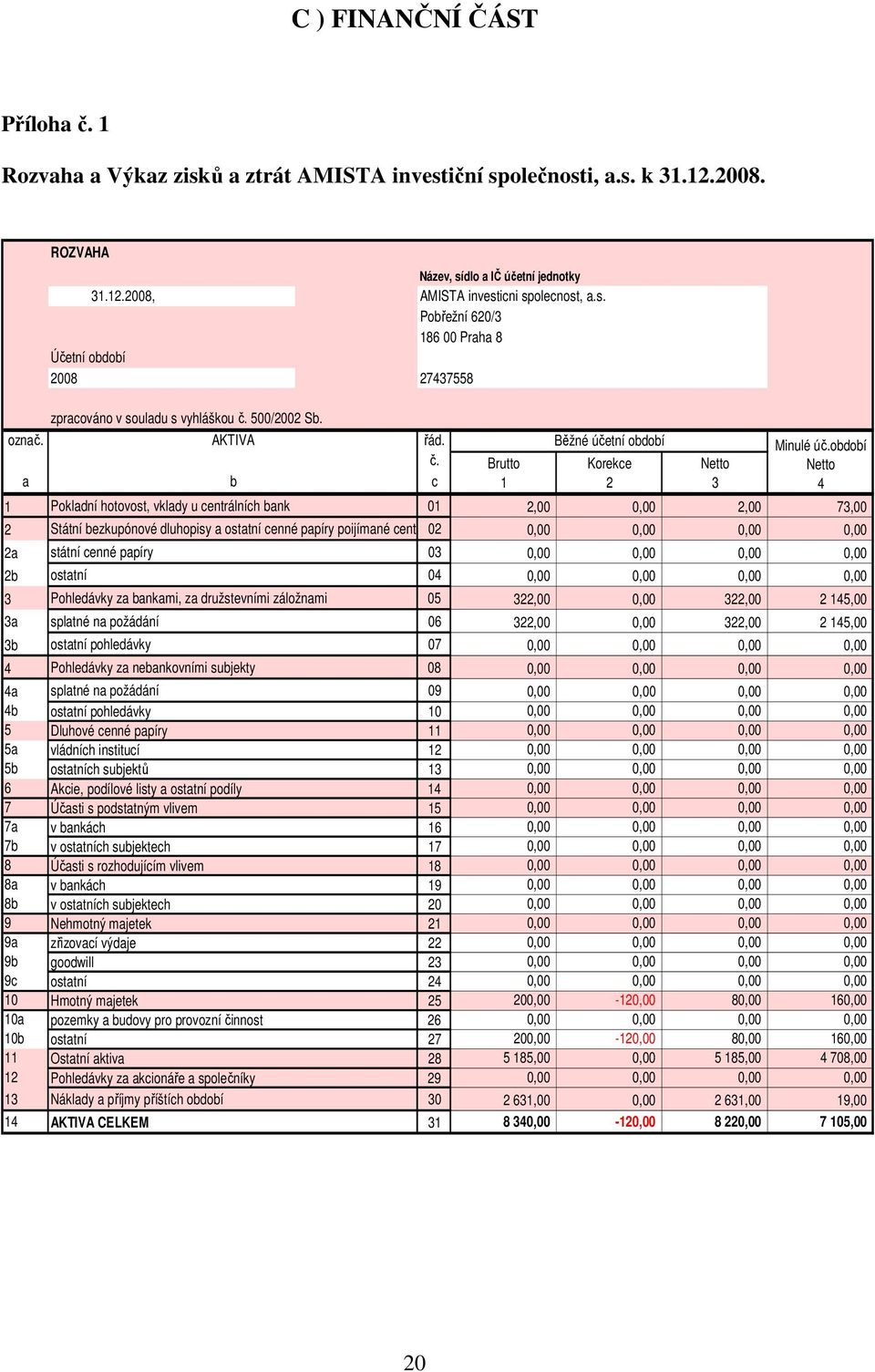 c Brutto 1 Běžné účetní období Korekce 2 1 Pokladní hotovost, vklady u centrálních bank 01 2,00 0,00 2,00 73,00 2 Státní bezkupónové dluhopisy a ostatní cenné papíry poijímané centrální 02 bankou k