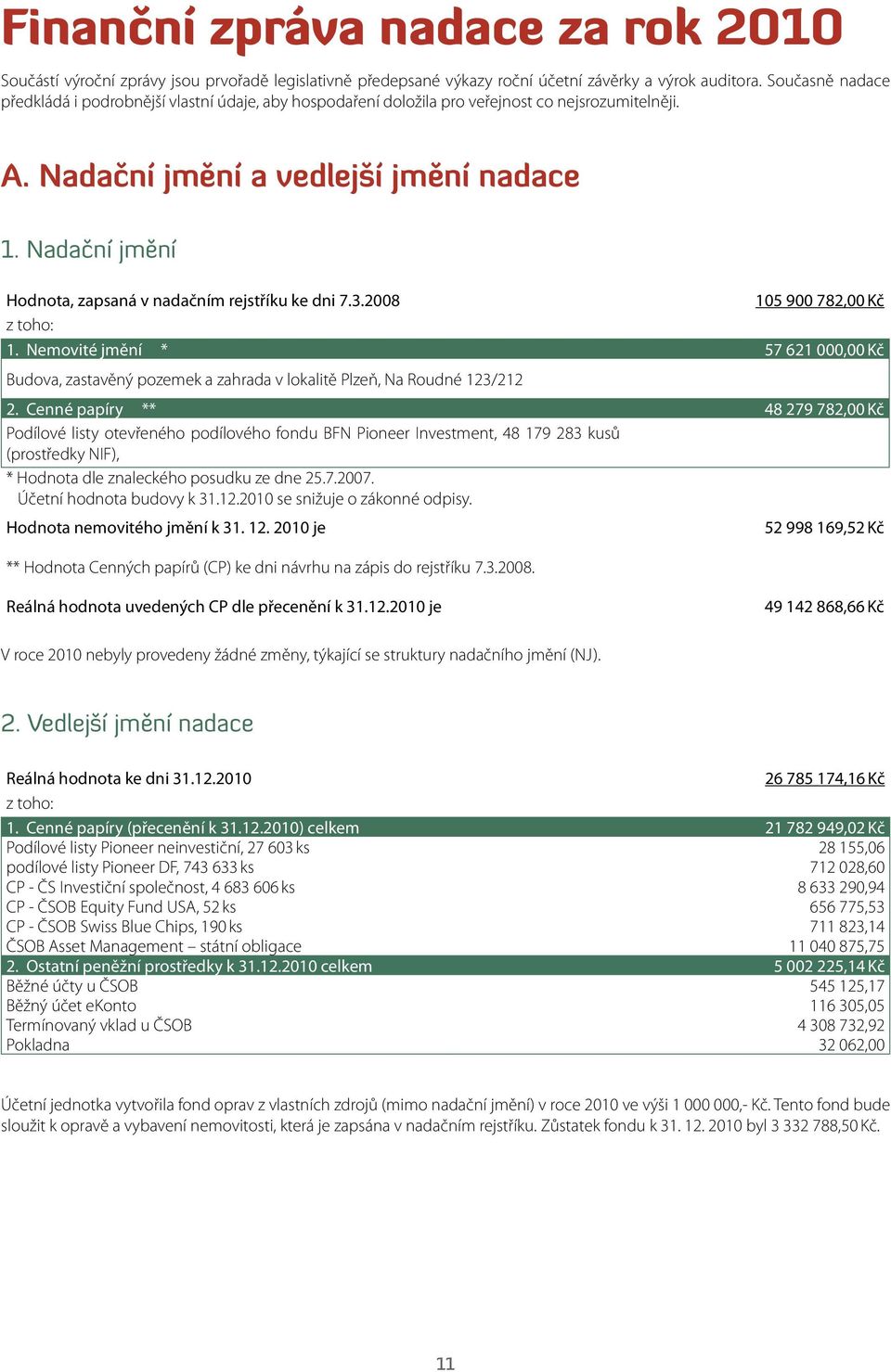 Nadační jmění Hodnota, zapsaná v nadačním rejstříku ke dni 7.3.2008 105 900 782,00 Kč z toho: 1.