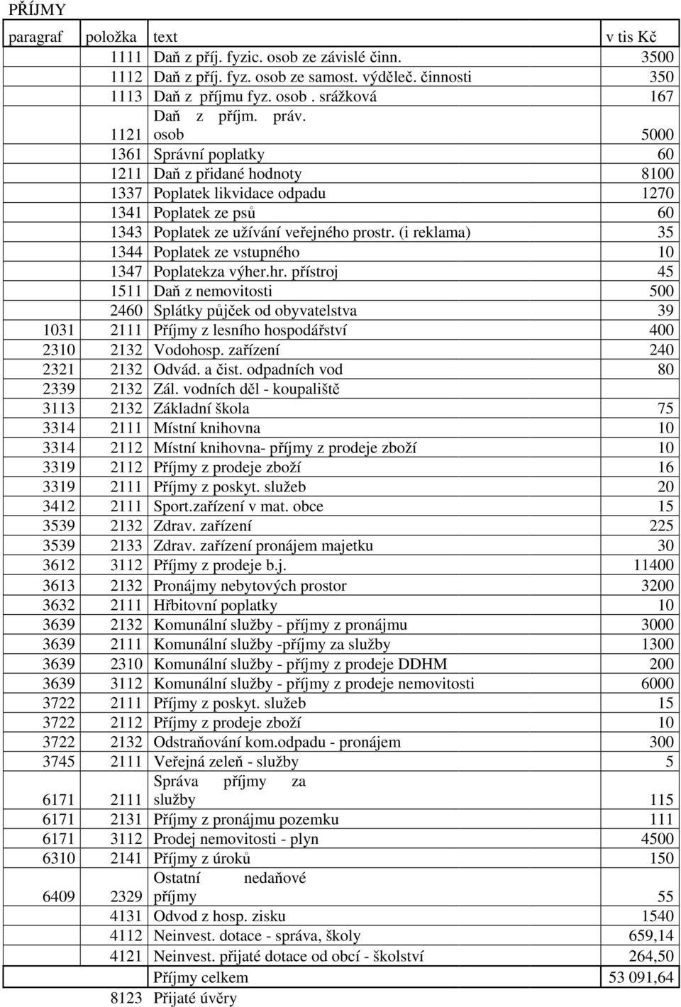 (i reklama) 35 1344 Poplatek ze vstupného 10 1347 Poplatekza výher.hr.