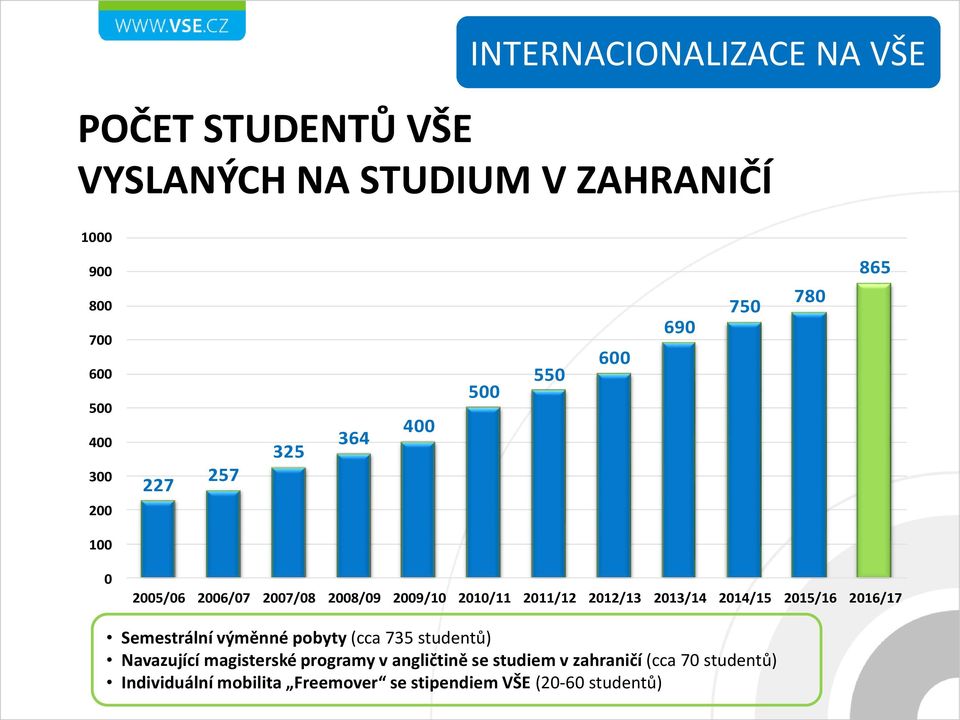 2012/13 2013/14 2014/15 2015/16 2016/17 Semestrální výměnné pobyty (cca 735 studentů) Navazující magisterské