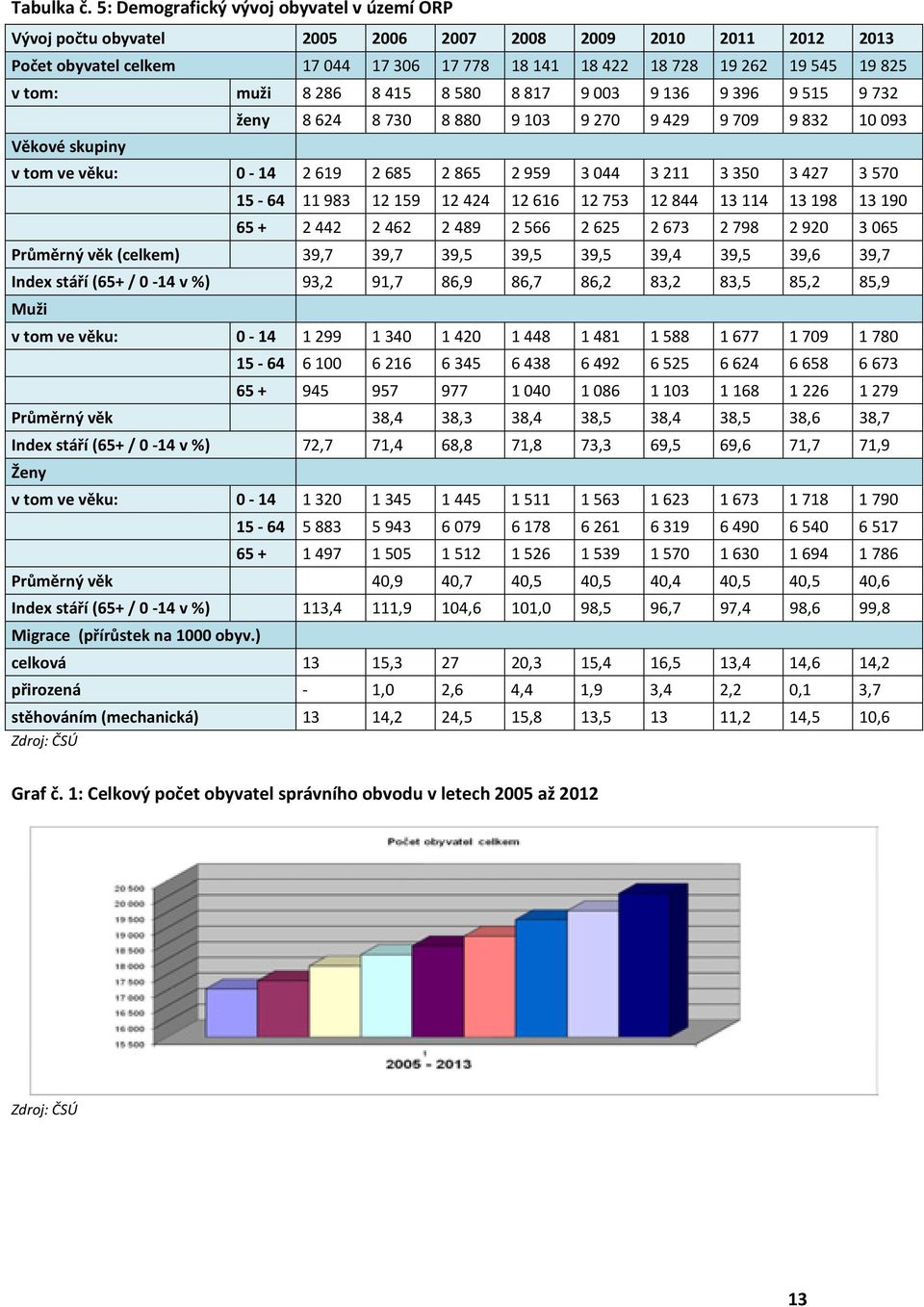 tom: muži 8 286 8 415 8 580 8 817 9 003 9 136 9 396 9 515 9 732 Věkové skupiny ženy 8 624 8 730 8 880 9 103 9 270 9 429 9 709 9 832 10 093 v tom ve věku: 0-14 2 619 2 685 2 865 2 959 3 044 3 211 3