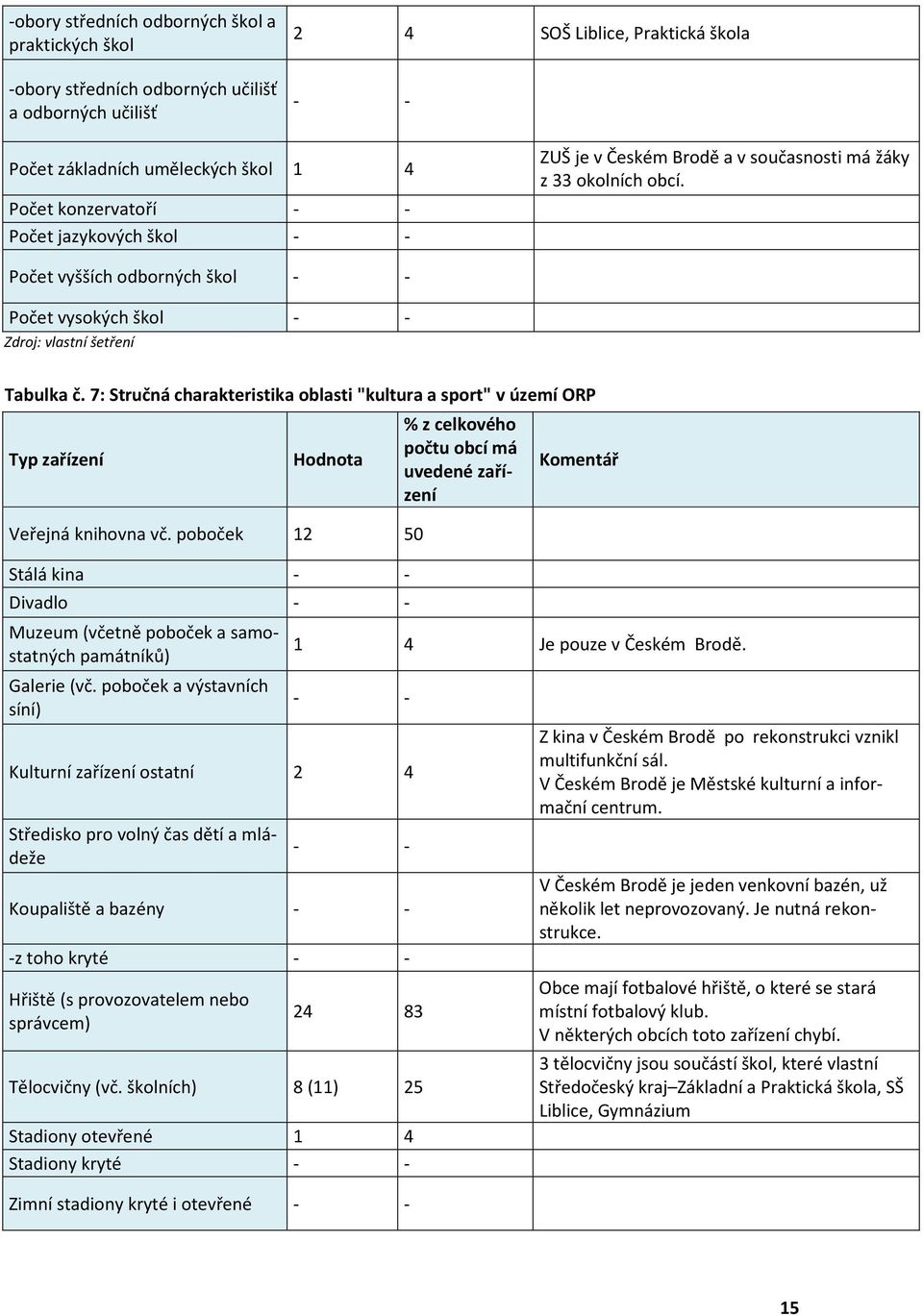 7: Stručná charakteristika oblasti "kultura a sport" v území ORP Typ zařízení Hodnota Veřejná knihovna vč.