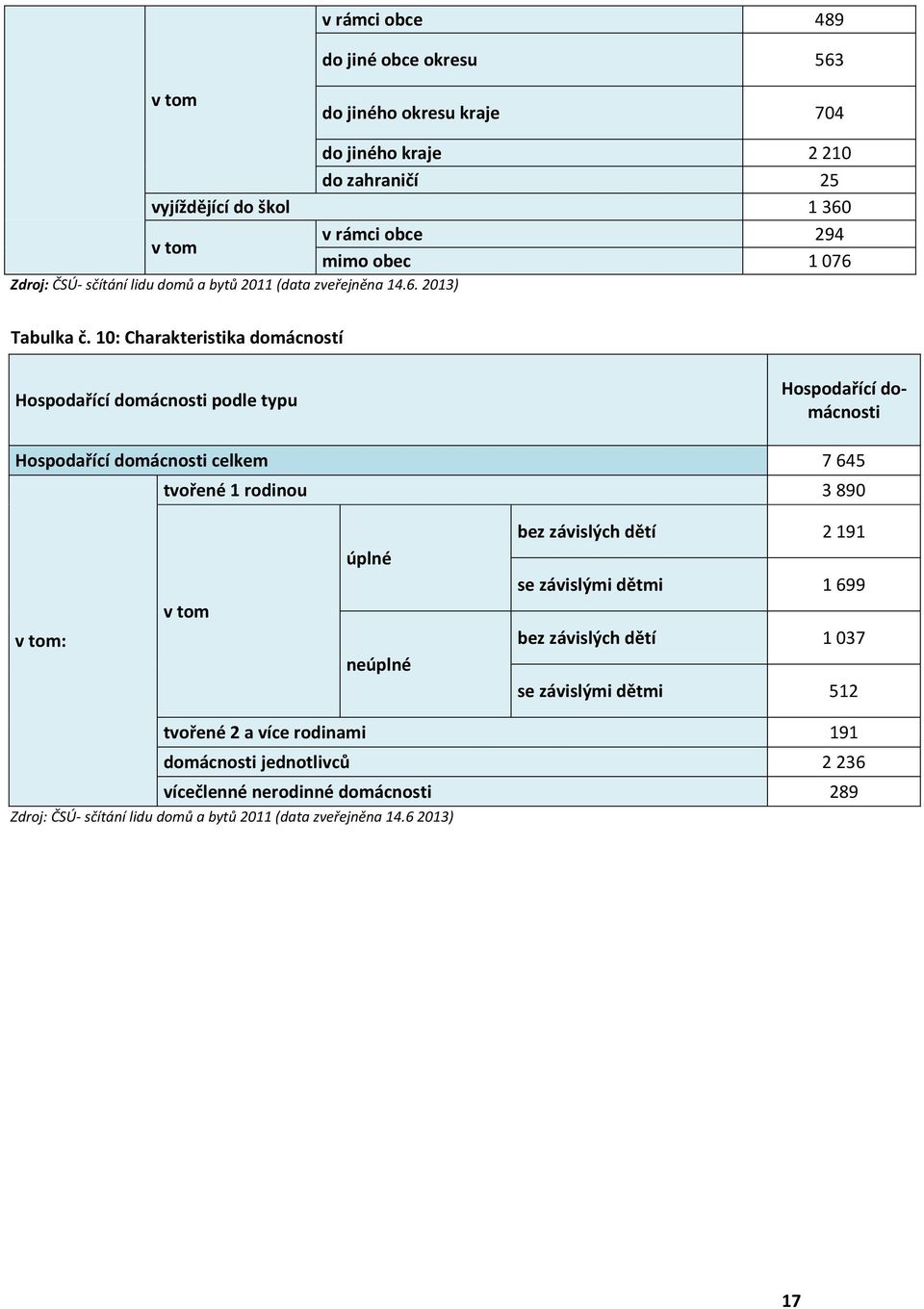 10: Charakteristika domácností Hospodařící domácnosti podle typu Hospodařící domácnosti Hospodařící domácnosti celkem 7 645 tvořené 1 rodinou 3 890 v tom: v tom úplné neúplné